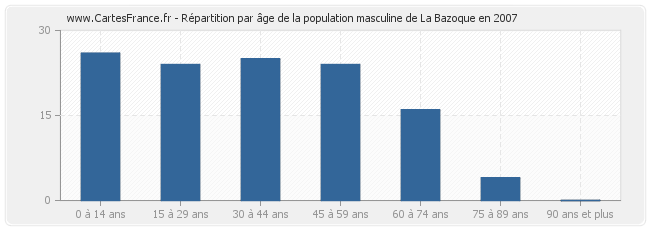 Répartition par âge de la population masculine de La Bazoque en 2007
